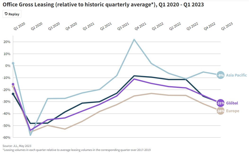 Office gross leasing 2020-2023 jll.png